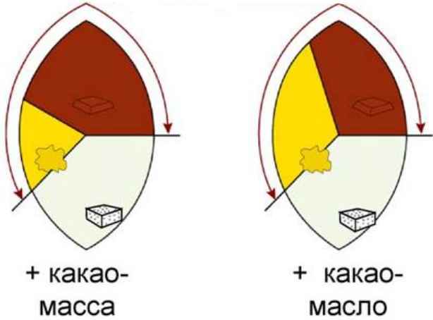Предназначение шоколада