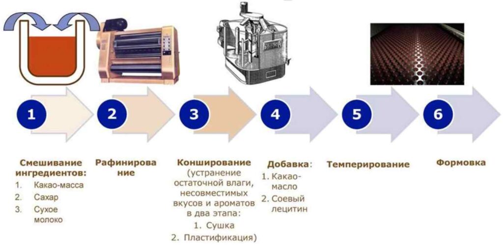 Производство из какао массы